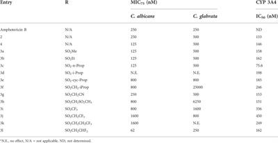 Antifungal properties of (2S, 4R)-Ketoconazole sulfonamide analogs